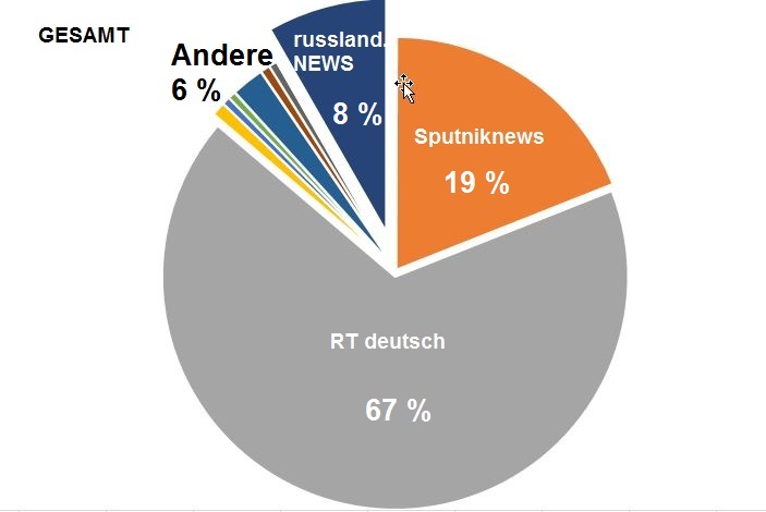 News aus und über Russland: RT deutsch dominiert