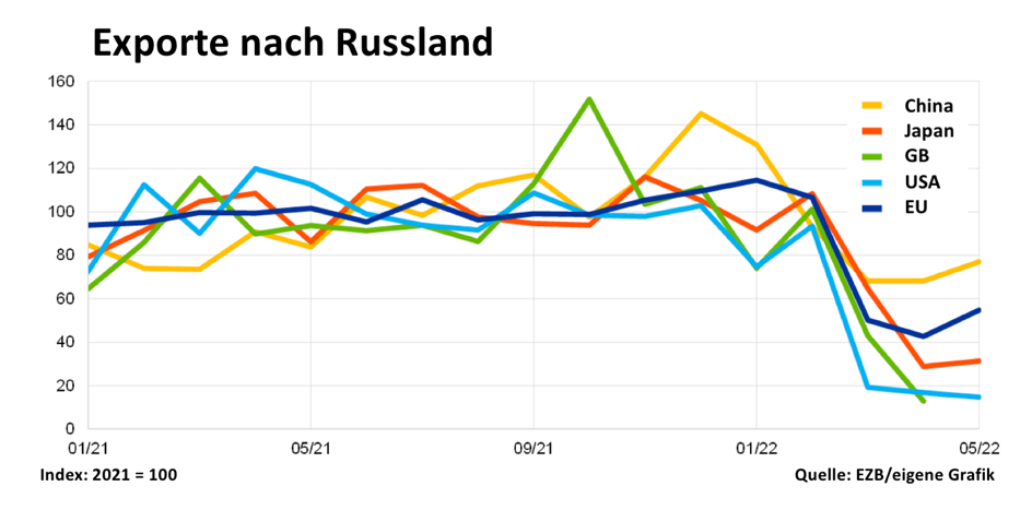 EZB prüfte Auswirkungen der Sanktionen auf russische Importe EZB prüfte Auswirkungen der Sanktionen auf russische Importe